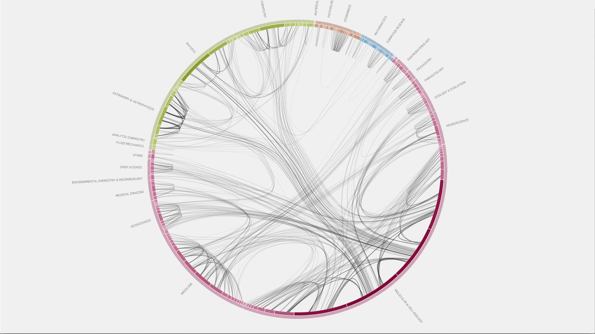 Full radial diagram of the journal citation network, colored by scientific field with hierarchically bundled links