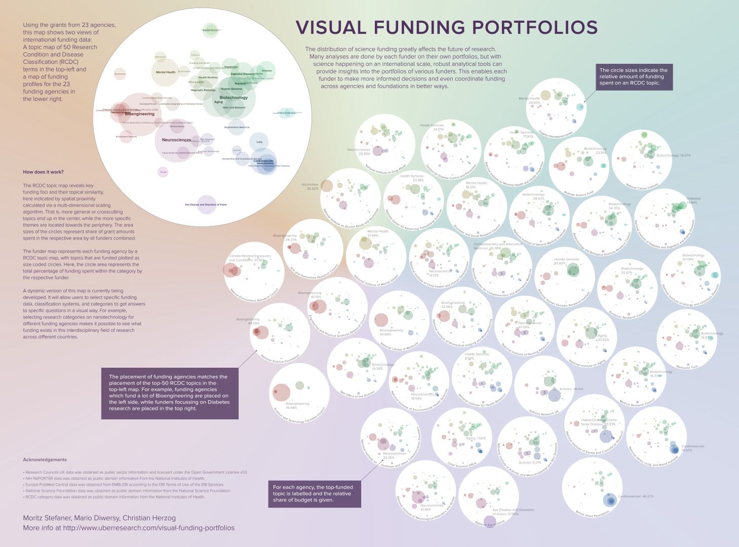 Visual Funding Portfolios poster with an RCDC topic map of 50 research areas and bubble maps of 23 funding agencies