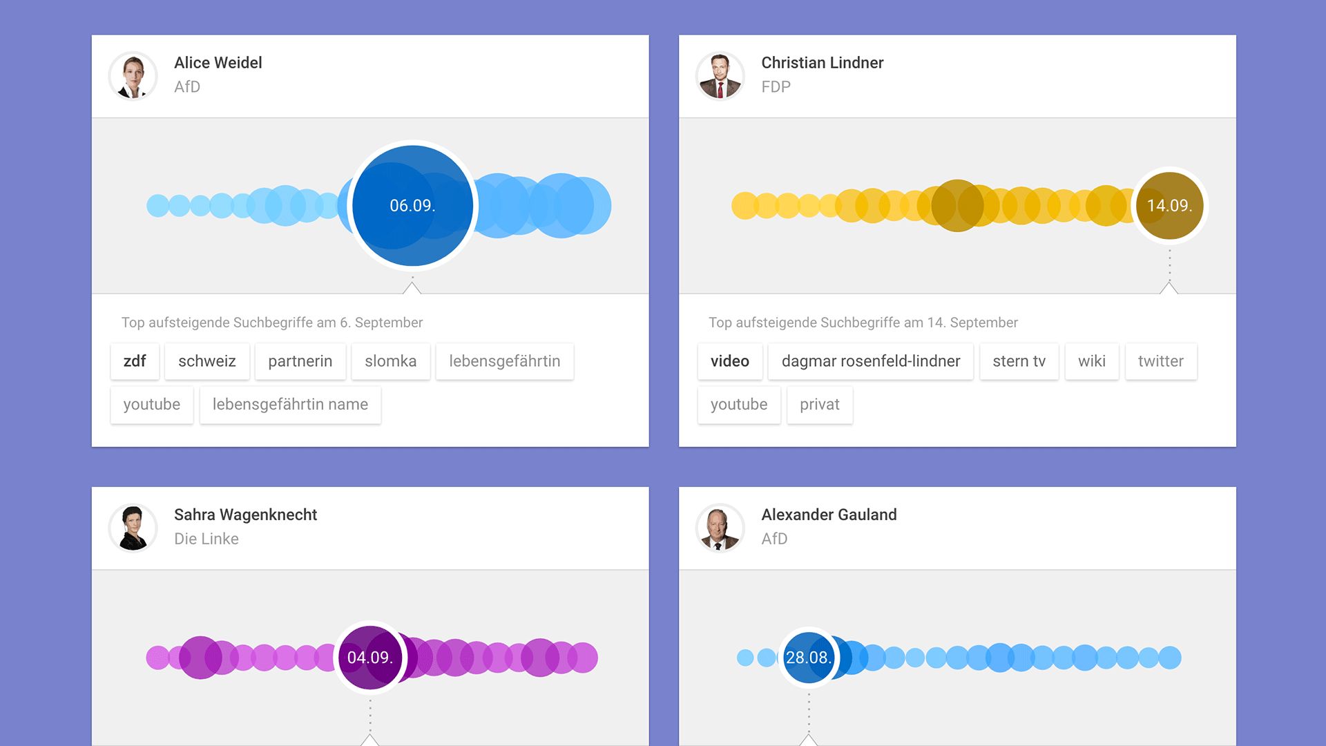 Candidate pulse cards for Weidel, Lindner, Wagenknecht and Gauland with overlapping circles marking their biggest search day