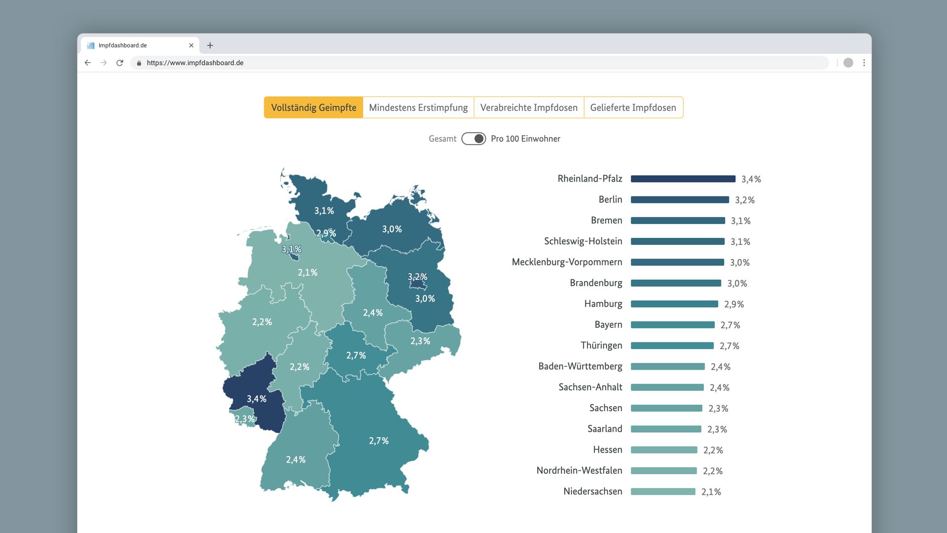 Regional dashboard view with map and bar chart of fully vaccinated per 100 residents by state, led by Rhineland-Palatinate 3.4%