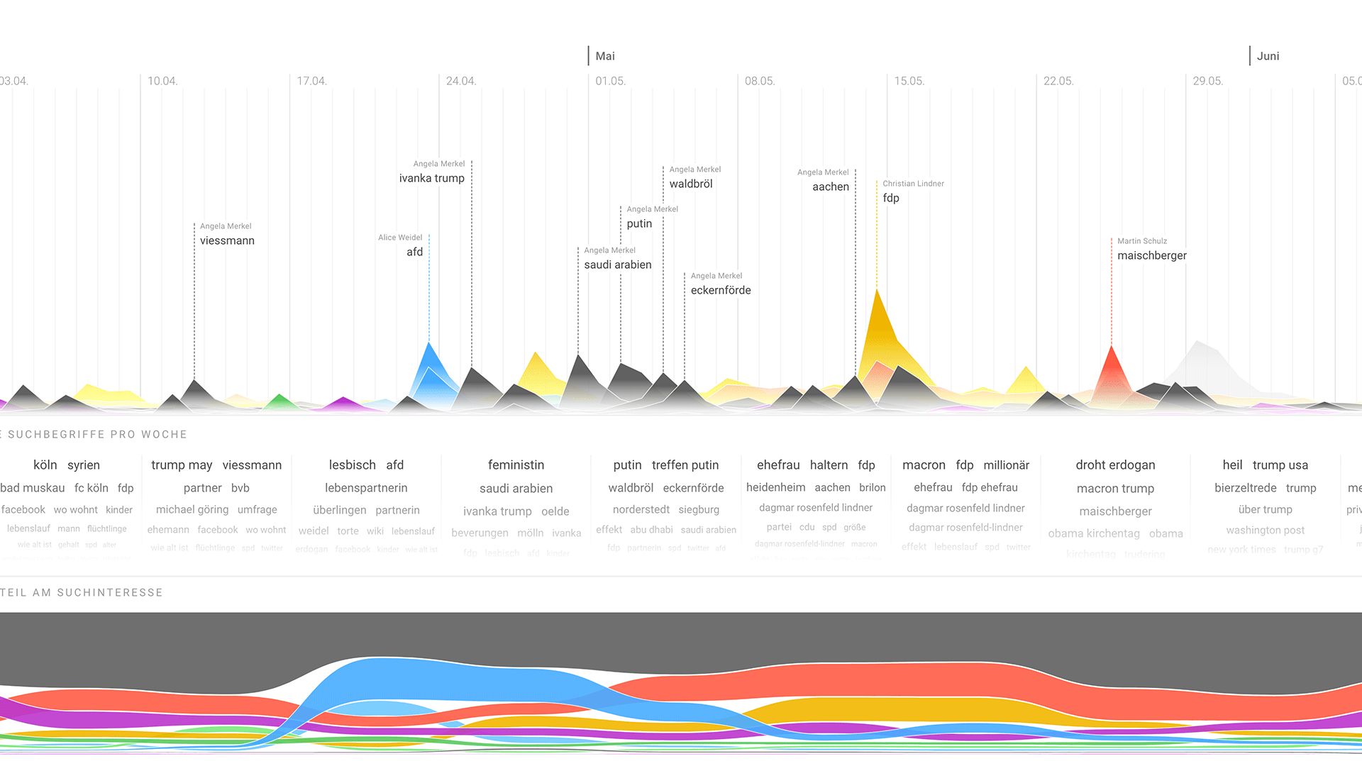 Wahl 2Q17 big timeline showing attention peaks, weekly search terms and a stacked bump chart of candidate search interest
