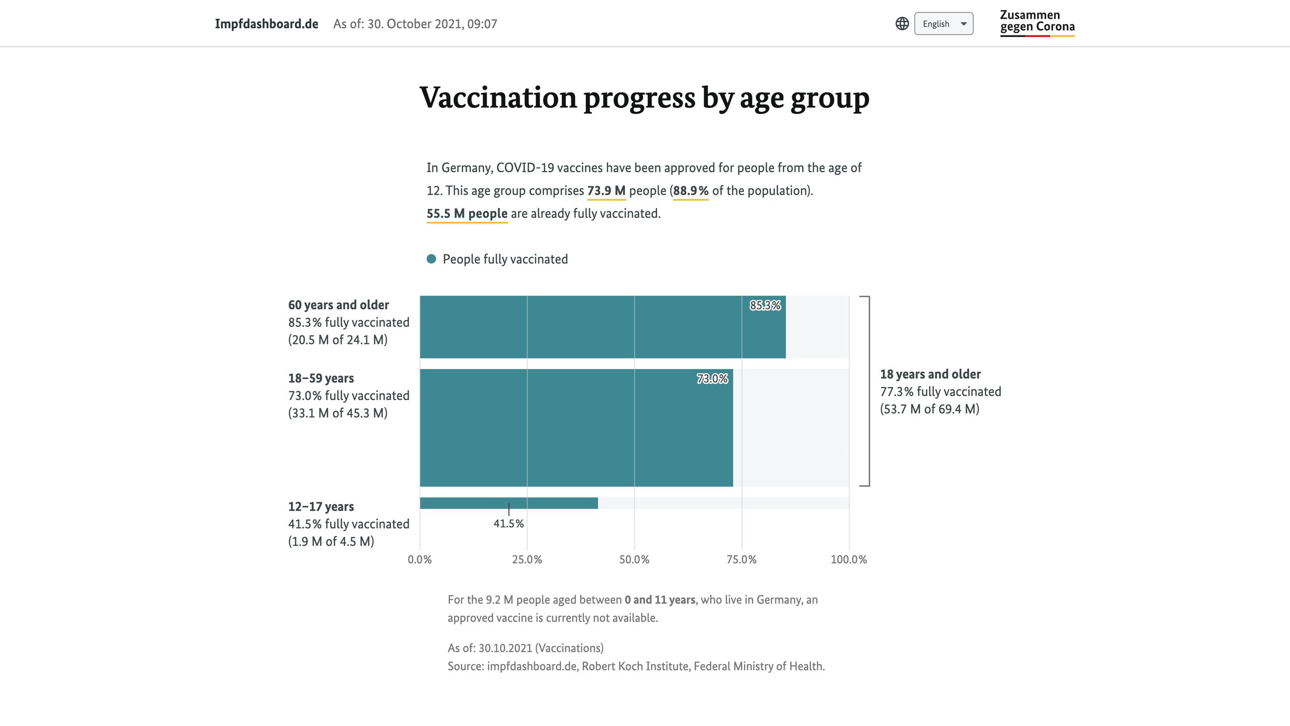 Bar chart of vaccination progress by age group: 85.3% of 60+, 73.0% of 18–59 and 41.5% of 12–17 fully vaccinated
