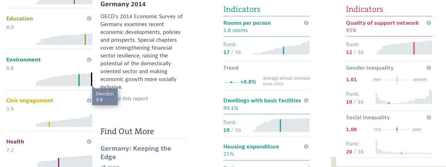 Germany 2014 detail page with sparkline rank charts for indicators like rooms per person and gender inequality