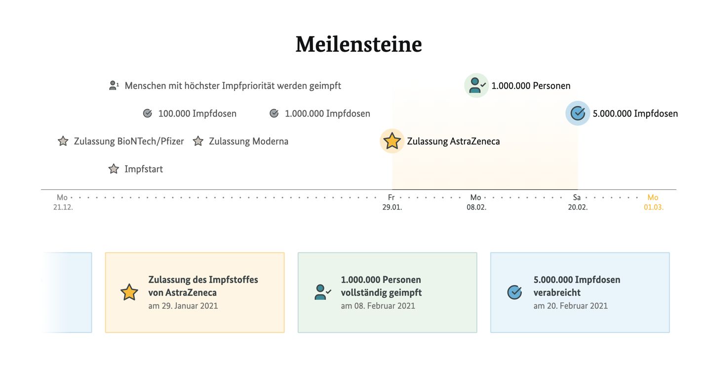Milestones timeline of Germany's vaccination campaign, from first vaccine approvals to 5 million doses by 20 February 2021