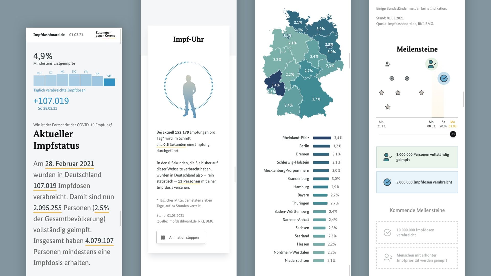 Mobile-first Impfdashboard screens: data-generated status text, daily-dose bar chart, vaccination clock, regional map and milestones