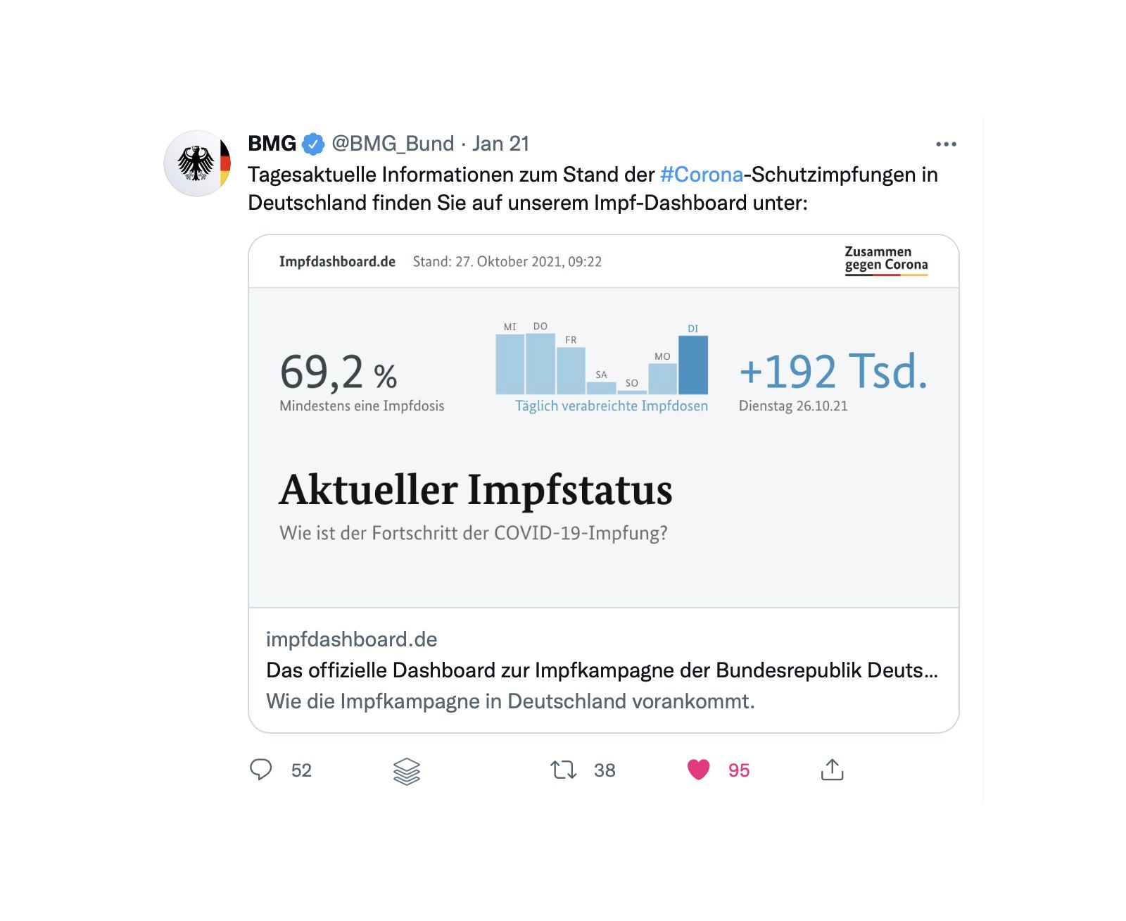 Tweet from German Health Ministry sharing an auto-generated Impfdashboard preview image, 69.2% with at least one dose
