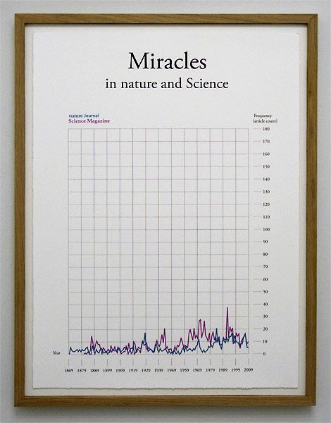 Miracles in nature and Science